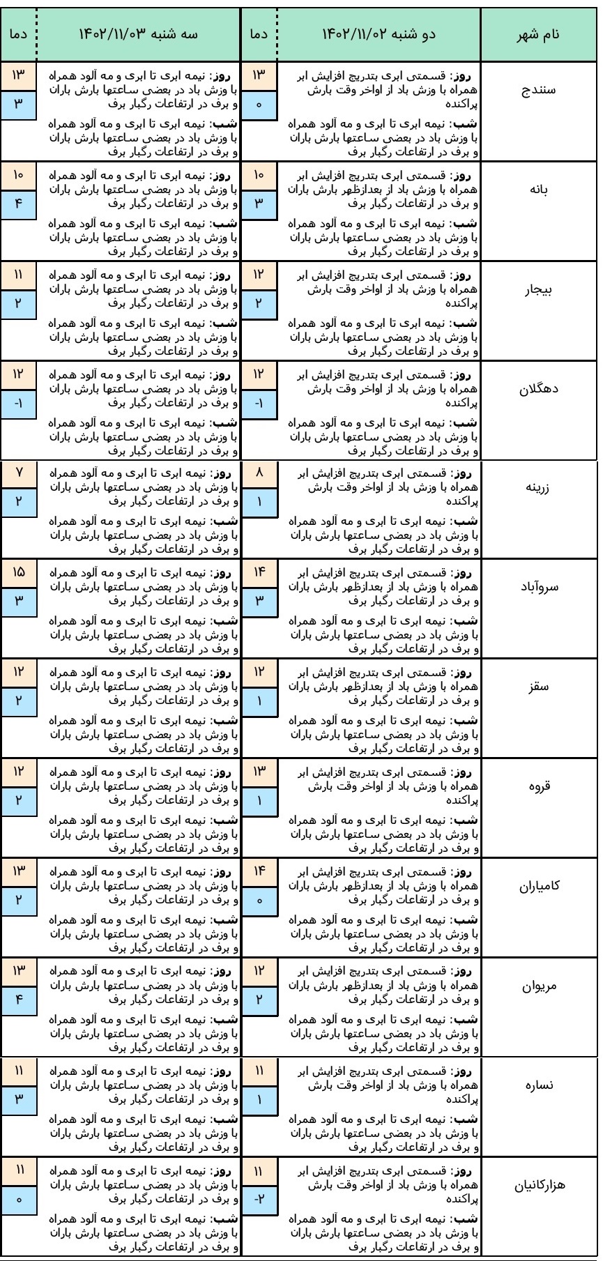 هواشناسی کردستان