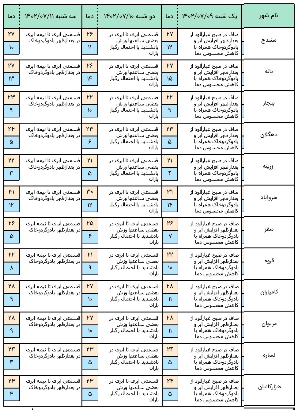 هواشناسی کردستان