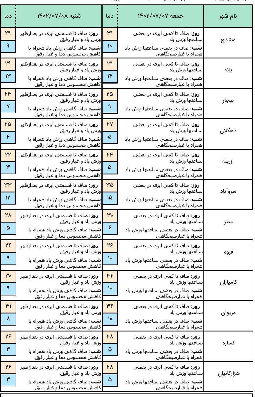 هواشناسی کردستان