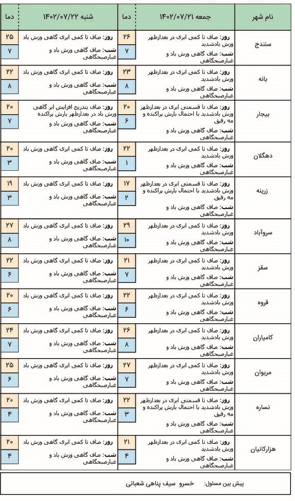 هواشناسی کردستان