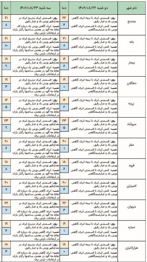 پیش بینی هوای کردستان