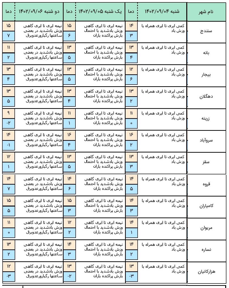 پیش بینی هوای کردستان