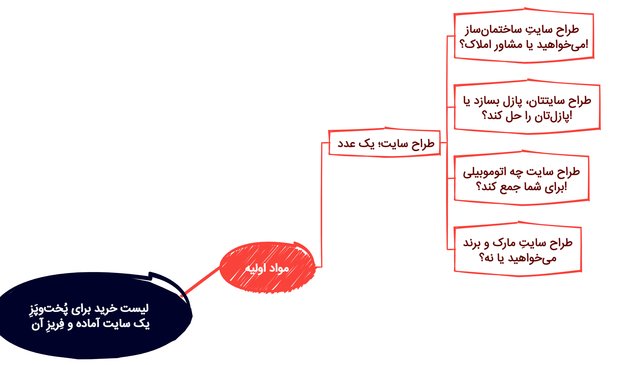 مؤلفه های تعیین دستمزد طراحی سایت