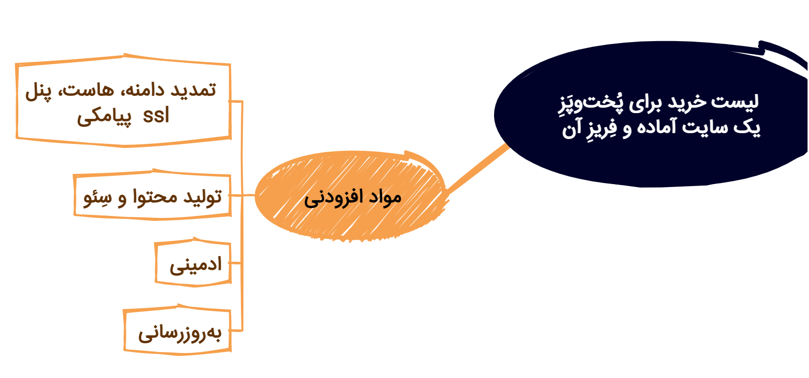 هزینه های بعد از طراحی سایت یا هزینه های نگهداری سایت