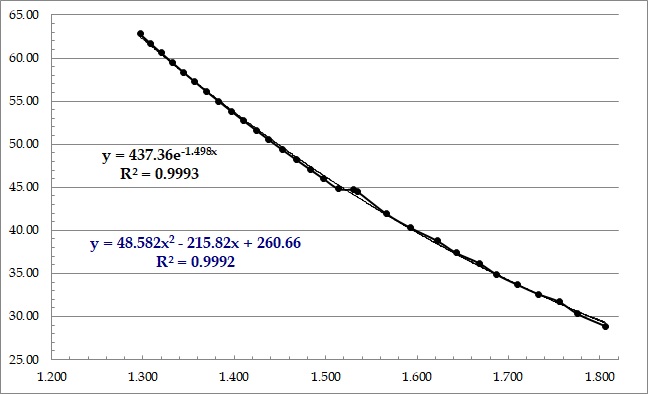 نمودار برازش شده دانسیته - درصد آب دوغاب