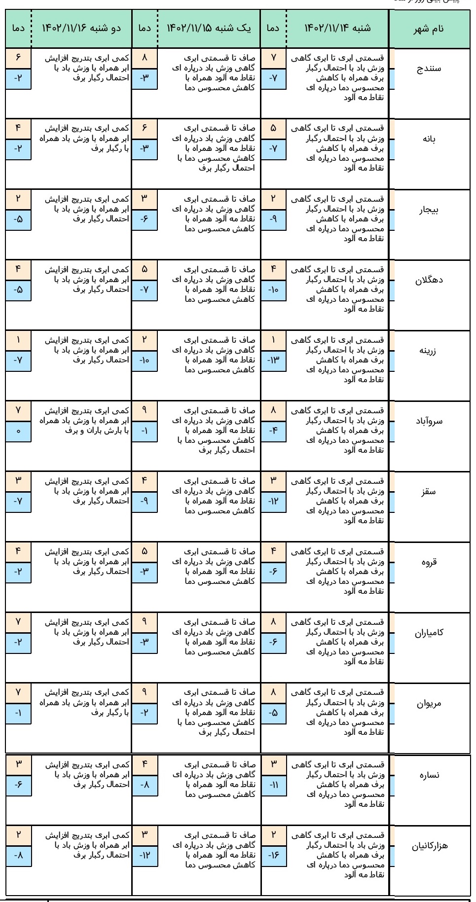 پیش بینی هوای کردستان