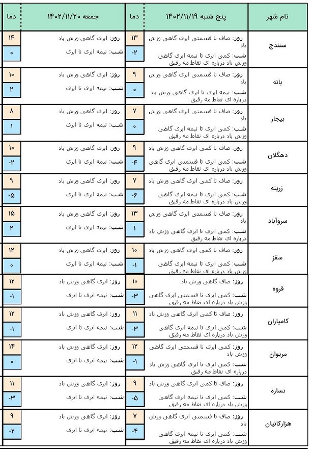 هواشناسی کردستان