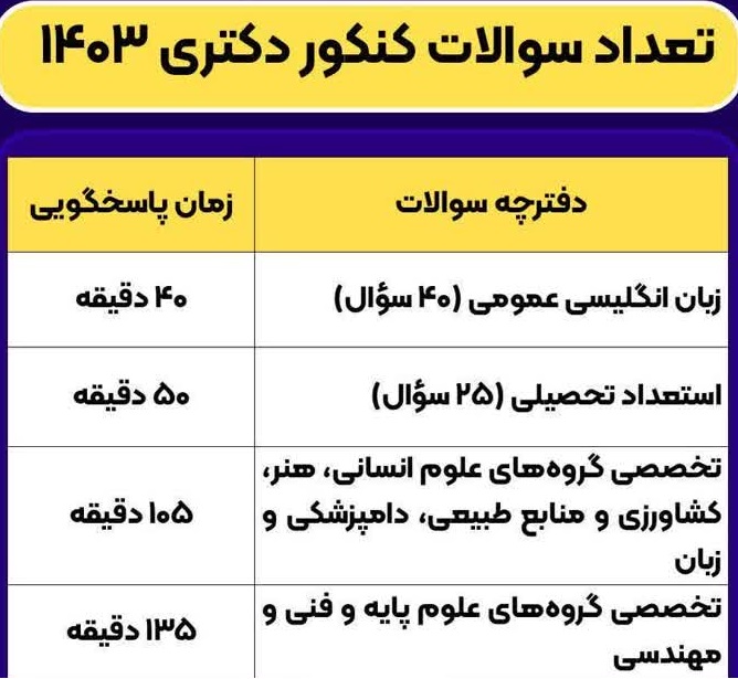 تعداد سوالات (کنکور) آزمون دکتری 1403