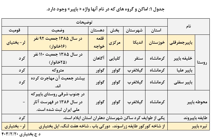 جدول 1: اماکن و گروه های که در نام آنها واژه « باپیر» وجود دارد.