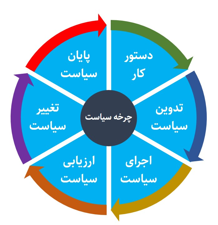 چرخه سیاست