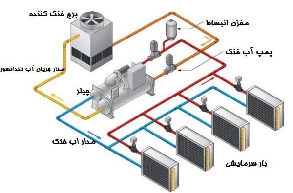 برج خنك كننده چيلر