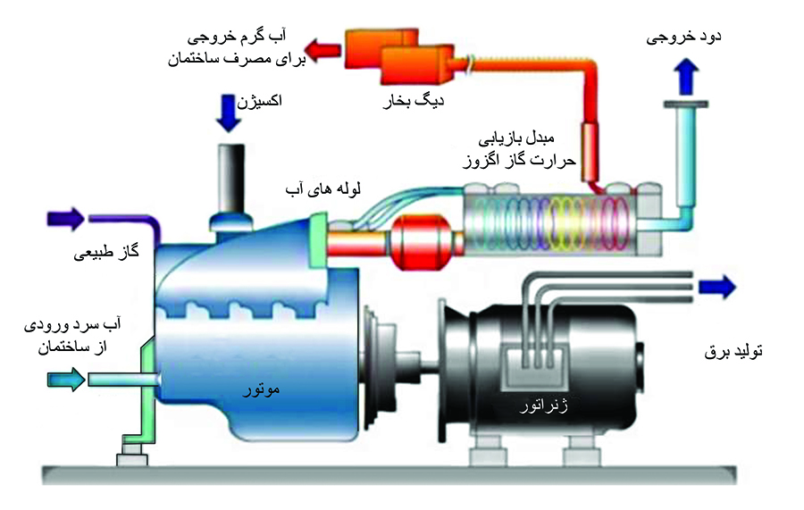 تخمین هزینه توسعه و نوسازی شبکه توزیع گاز طبیعی شهرها و روستاهای مرزی و ساحلی کشور